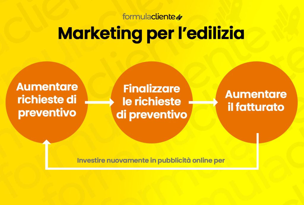 marketing edilizia come funziona esempi