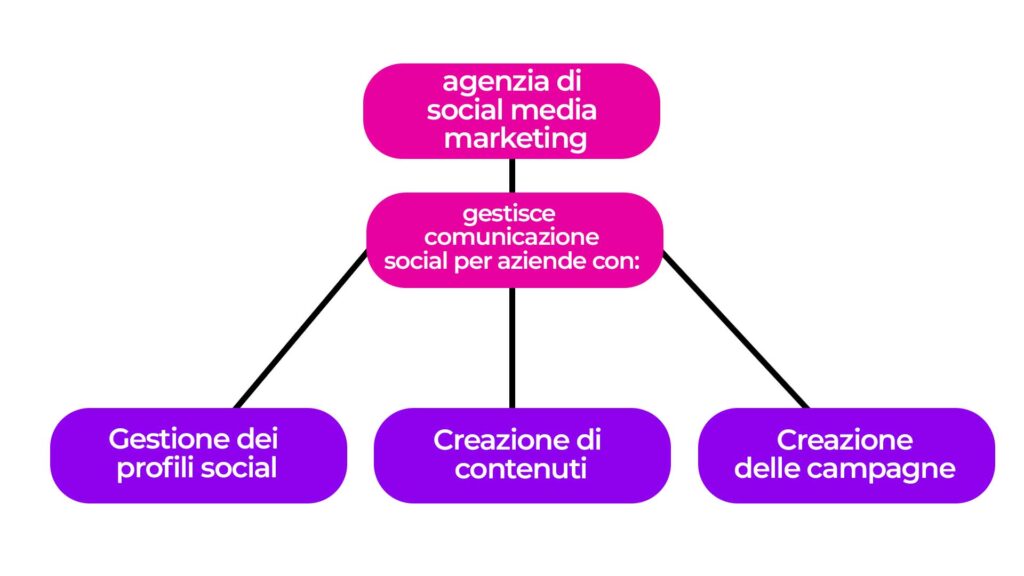 cosa fa un agenzia di social media marketing